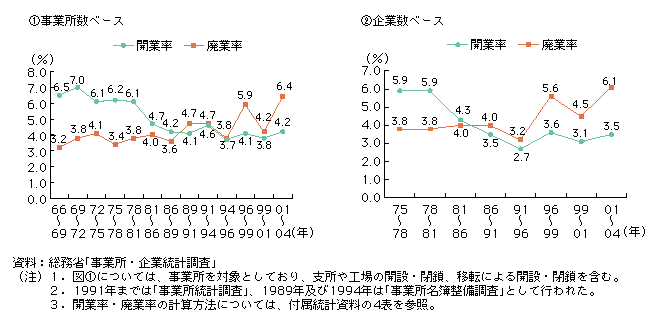 kaigyouritu_chuushoukigyou_data.png